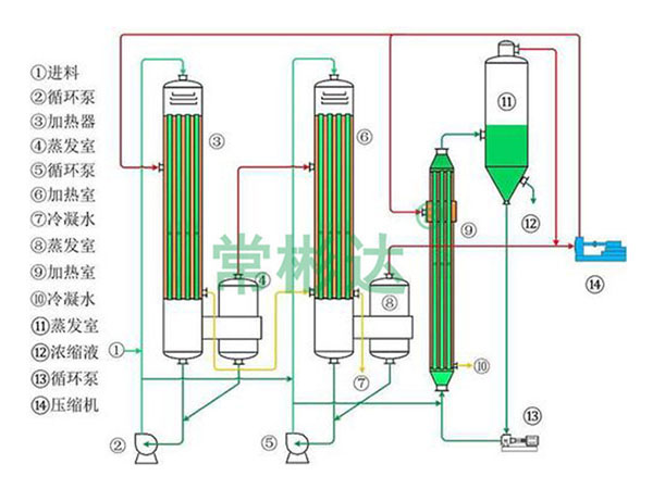 三效降膜蒸發器