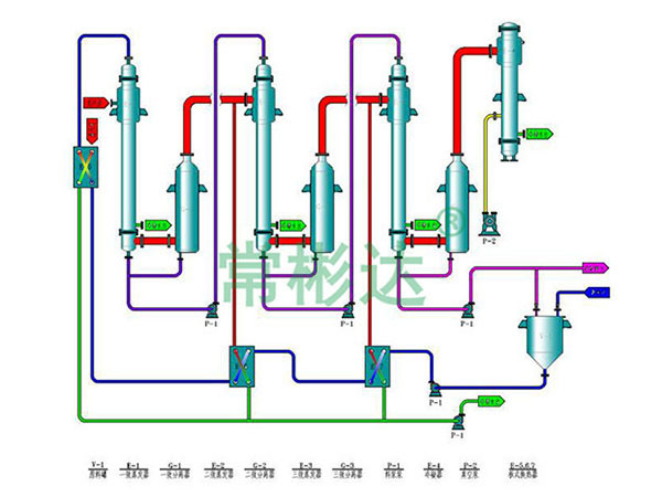 三效強制蒸發器